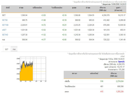 เปิดตลาดหุ้นภาคบ่ายบวก 3.03 จุด