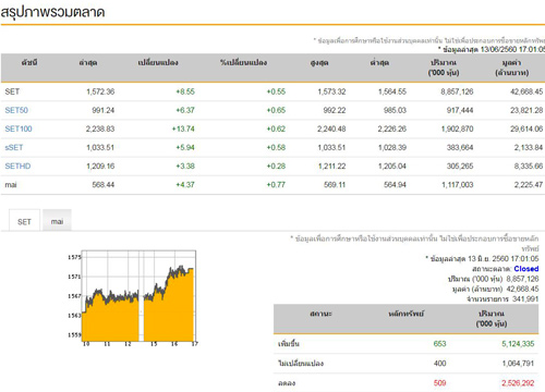 ปิดตลาดหุ้นวันนี้บวก8.55จุด