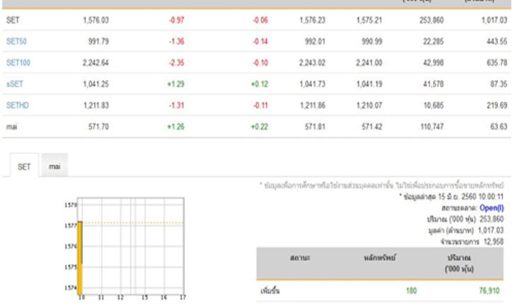 หุ้นไทยเปิดตลาดปรับตัวลดลง0.97จุด