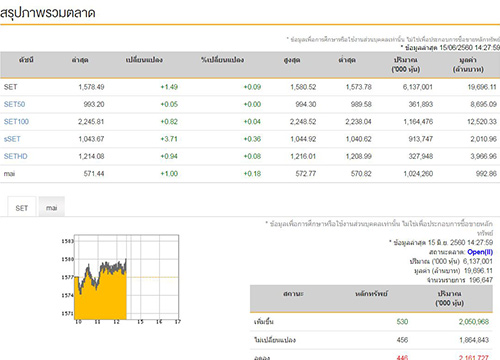 เปิดตลาดหุ้นภาคบ่ายบวก 1.49 จุด