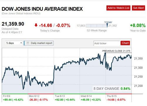 ดาวโจนส์ปิดลบ14.66จุด-น้ำมันดิบWTIทองร่วง