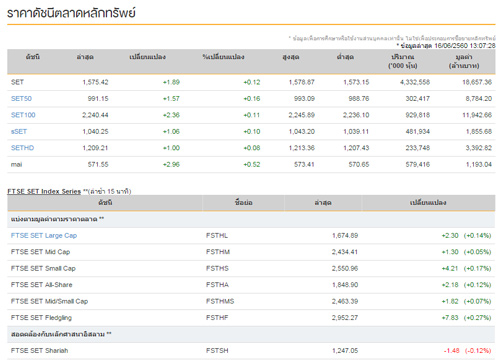 ปิดตลาดหุ้นภาคเช้าเพิ่มขึ้น 1.89 จุด