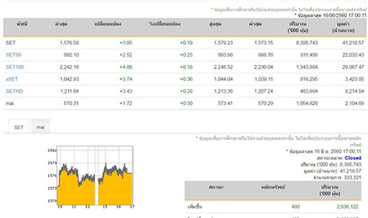 ปิดตลาดหุ้นวันนี้บวก3.05จุด