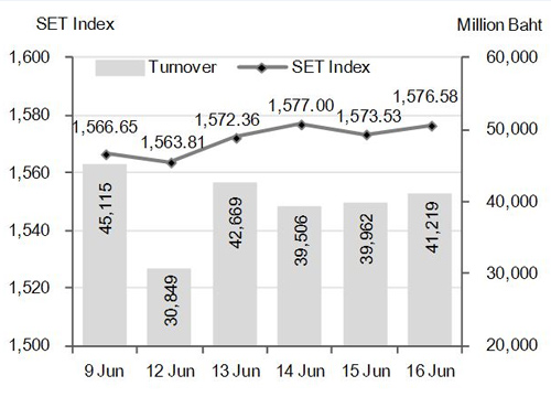 ดัชนีหุ้นไทยสัปดาห์หน้ามีแนวต้าน1,590จุด