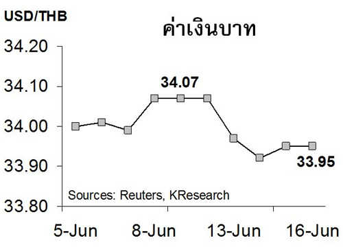 กสิกรเผยบาทแข็งค่าสุดในรอบ23เดือน