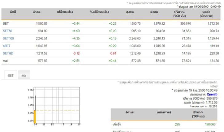 หุ้นไทยเปิดตลาดเช้านี้ บวก 3.44จุด