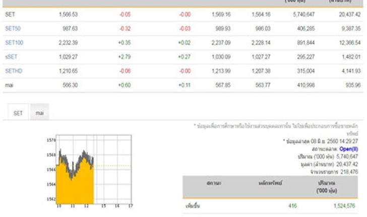 เปิดตลาดหุ้นภาคบ่ายปรับลดลง2.09 จุด