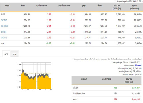 หุ้นปิดลบ 2.52 จุดลดลง 669 หลักทรัพย์