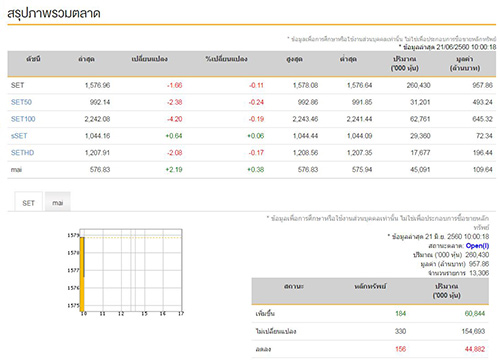 หุ้นไทยเปิดตลาดเช้านี้ลบ 1.66 จุด