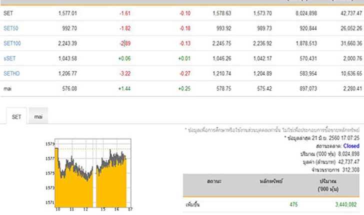 หุ้นปิดลบ1.61จุดลดลง 651หลักทรัพย์