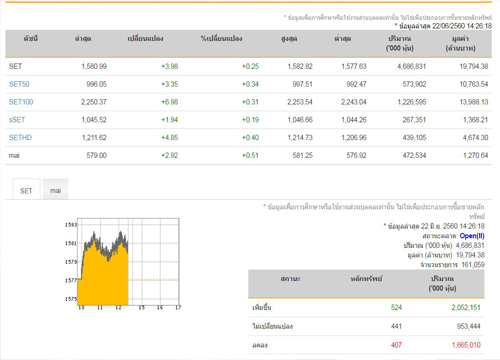 เปิดตลาดหุ้นภาคบ่ายบวก 3.98 จุด