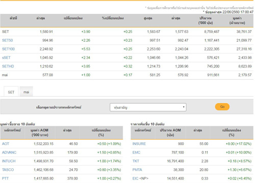 ปิดตลาดหุ้นวันนี้บวก 3.90 จุด