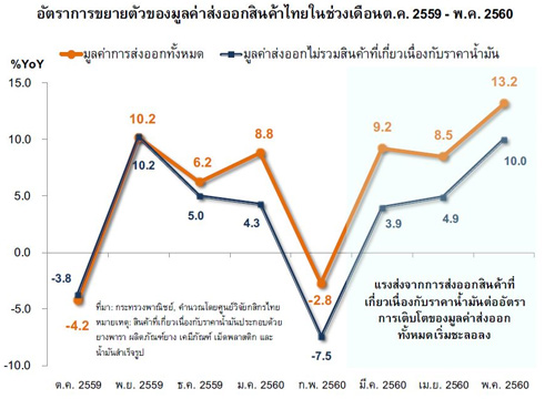 กสิกรไทยลุ้นส่งออกปี60โตกว่าร้อยละ2