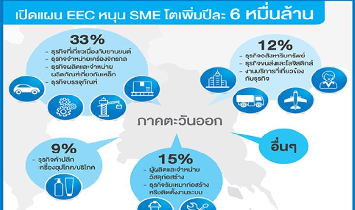 TMBเปิดแผนEECหนุนSMEโตเพิ่มปีละ6หมื่นล.
