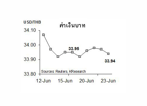 กสิกรคาดบาท26-30มิ.ย.กรอบ33.85-34.1/$