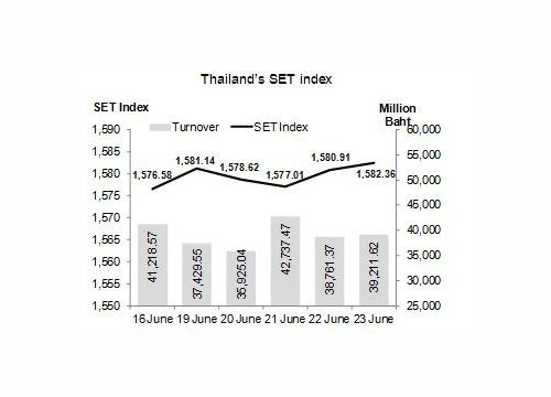 หุ้นไทยสัปดาห์จับตาเลขเศรษฐกิจสหรัฐ