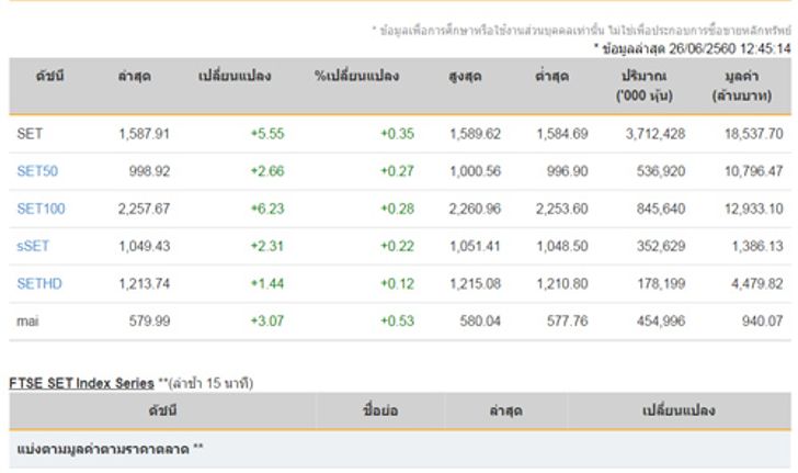 ปิดตลาดหุ้นภาคเช้าเพิ่มขึ้น 5.55 จุด