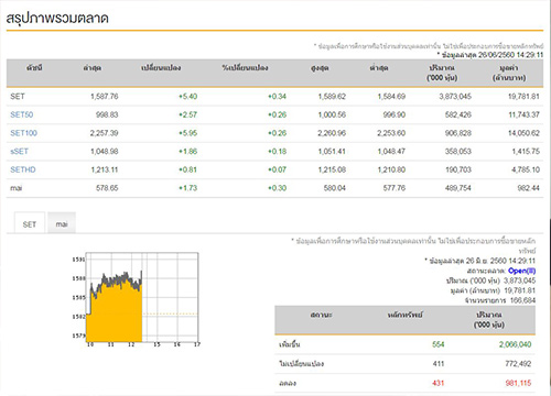 เปิดตลาดหุ้นภาคบ่ายบวก5.40จุด