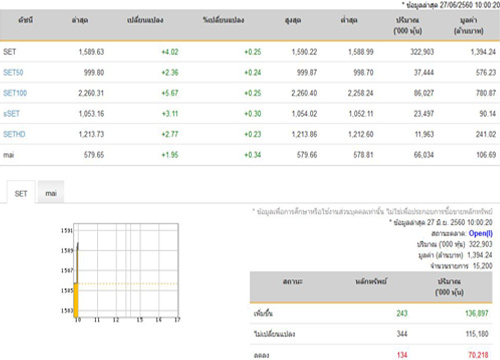 หุ้นไทยเปิดตลาดปรับตัวเพิ่มขึ้น 4.02 จุด