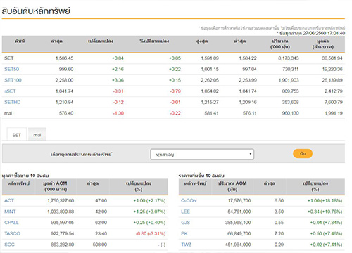 ปิดตลาดหุ้นวันนี้บวก0.84จุด