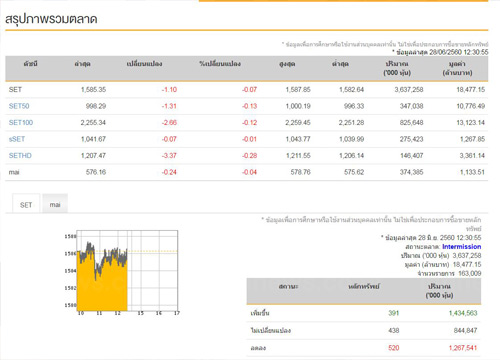 ปิดตลาดหุ้นภาคเช้าลบ 1.10 จุด