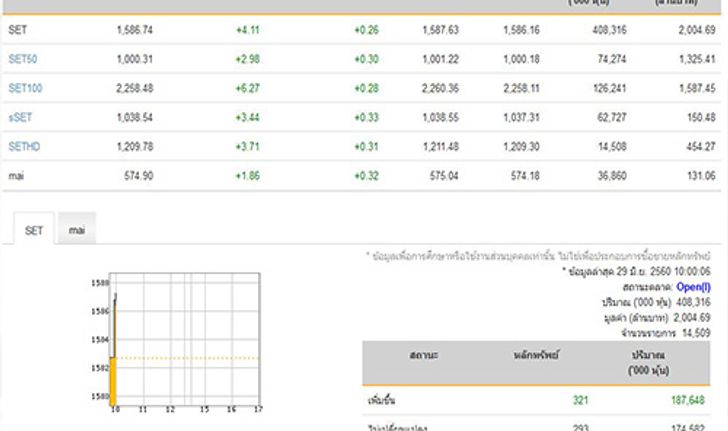 หุ้นไทย เปิดตลาดปรับตัวเพิ่มขึ้น 4.11 จุด