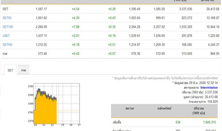 ปิดตลาดหุ้นภาคเช้าเพิ่มขึ้น 4.54 จุด