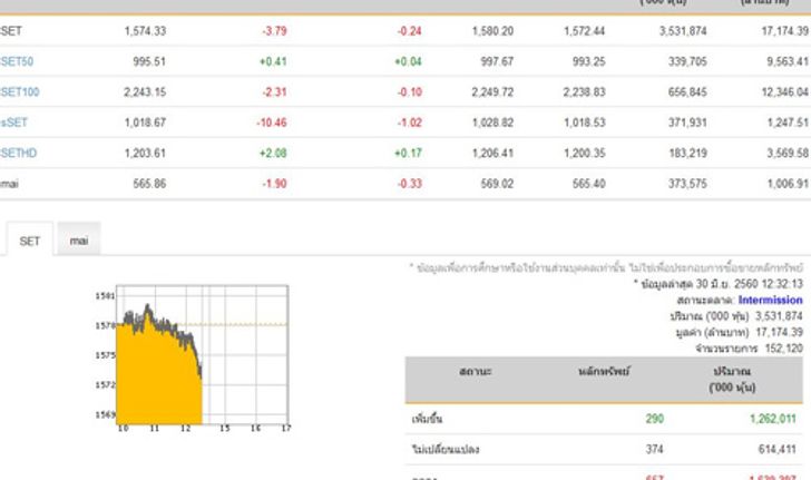 ปิดตลาดหุ้นภาคเช้าปรับลดลง3.79จุด