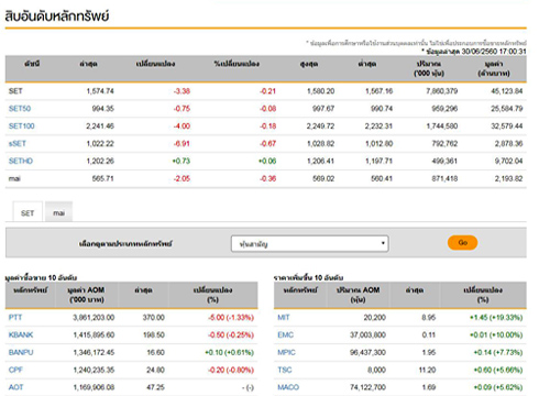 ปิดตลาดหุ้นวันนี้ลบ 3.38จุด