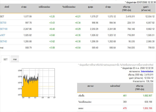 ปิดตลาดหุ้นภาคเช้าเพิ่มขึ้น 3.25 จุด