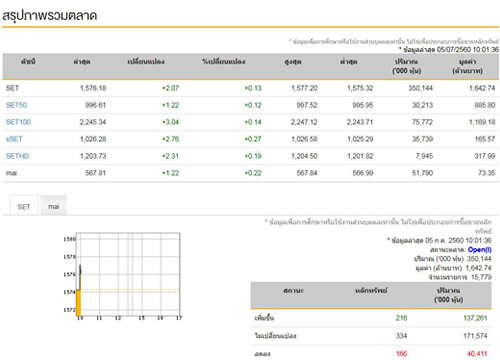 หุ้นไทยเปิดตลาดเช้านี้บวก2.07จุด