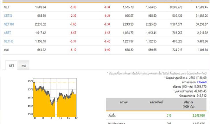 หุ้นปิดลบ5.38จุด ลดลง 849 หลักทรัพย์