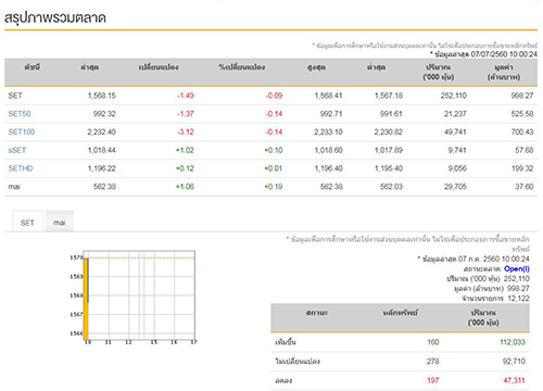 หุ้นไทยเปิดตลาดเช้านี้ลบ1.49จุด