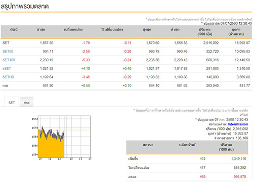 ปิดตลาดหุ้นภาคเช้าลบ1.79จุด