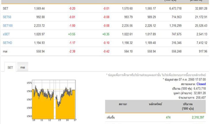 หุ้นปิดลบ0.20จุดลดลง 587หลักทรัพย์