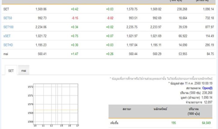 หุ้นไทยเปิดตลาดปรับตัวเพิ่มขึ้น 0.42 จุด