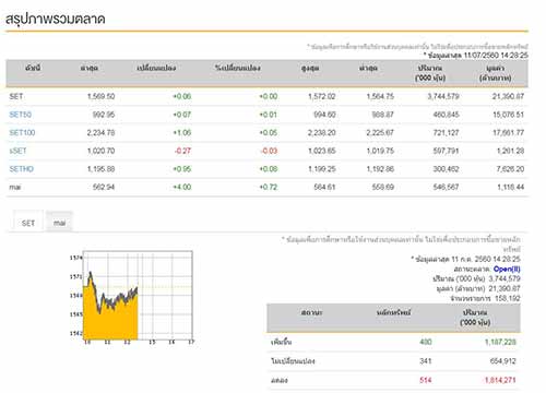 เปิดตลาดหุ้นภาคบ่ายบวก0.06จุด