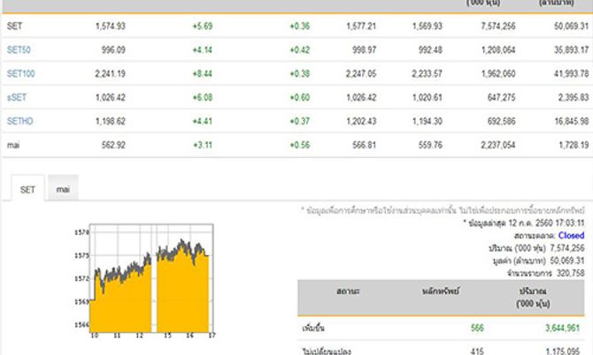 หุ้นปิดบวก5.69จุดเพิ่มขึ้น566หลักทรัพย์