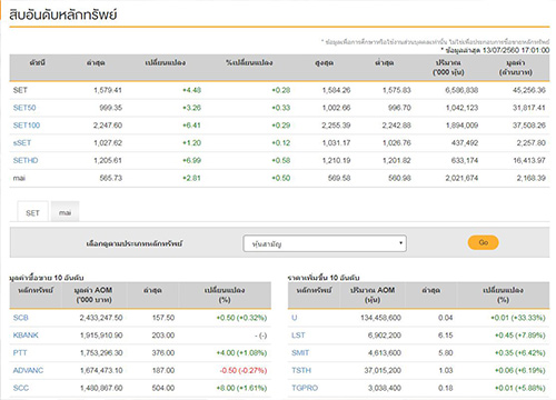 ปิดตลาดหุ้นวันนี้บวก4.48จุด