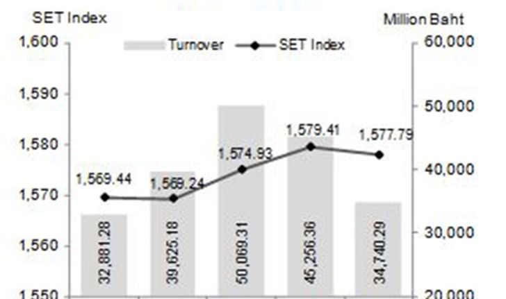 บล.กสิกรคาดหุ้นสัปดาห์หน้ามีแนวรับ1565,1555จุด