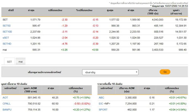 เปิดตลาดหุ้นภาคบ่ายลบ2.30จุด