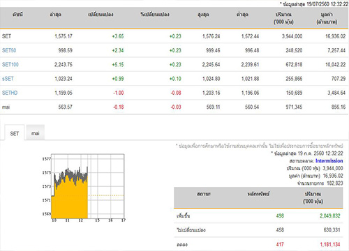 ปิดตลาดหุ้นภาคเช้าเพิ่มขึ้น 3.65 จุด