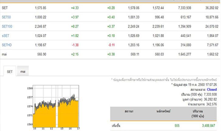 หุ้นปิดบวก4.33จุดเพิ่มขึ้น555หลักทรัพย์