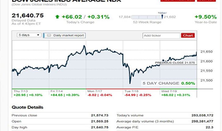 ดาวโจนส์บวกผลประกอบการบริษัทหนุน