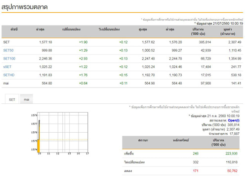 หุ้นไทยเปิดตลาดเช้านี้บวก 1.90 จุด