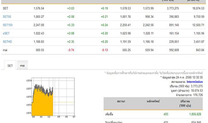 ปิดตลาดหุ้นภาคเช้าเพิ่มขึ้น 3.03 จุด