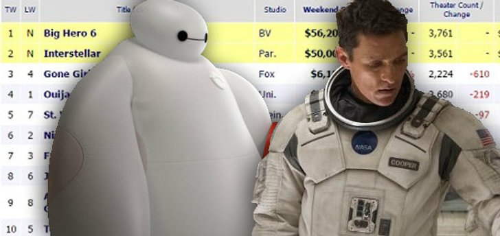 BIG HERO 6 แรงจัดปาดหน้าเค้กซิวตำแหน่งชนะ INTERSTELLAR