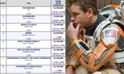 พลิกโผ The Martian กลับมาขึ้นอันดับ 1 อีกรอบบนตารางหนังทำเงิน