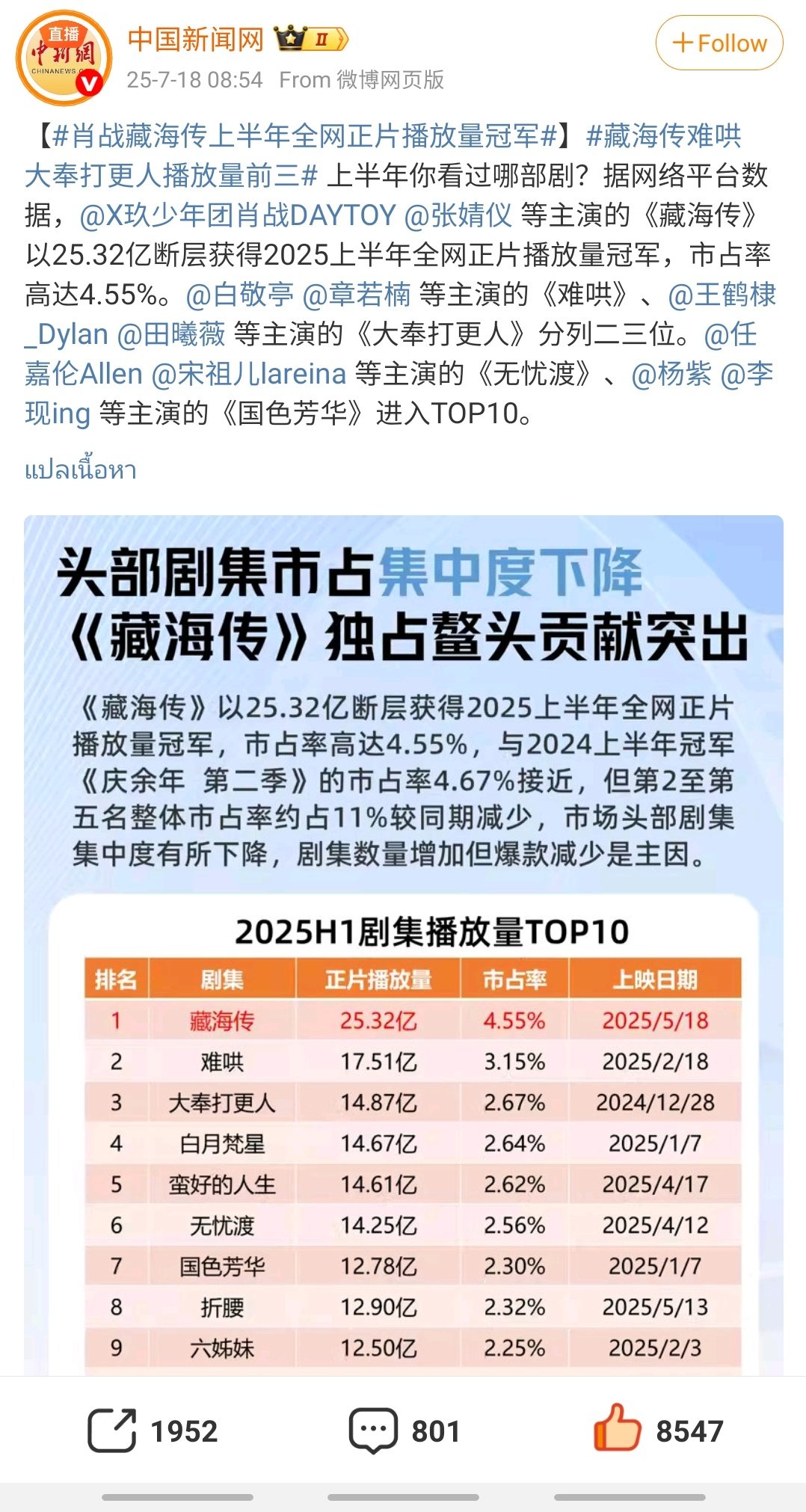 10 อันดับซีรีส์จีนยอดวิวสูงสุดครึ่งปีแรก 2025