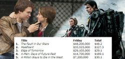 The Fault in our Stars เปิดตัวมาแรงแซง Edge of Tomorrow ไม่เห็นฝุ่น